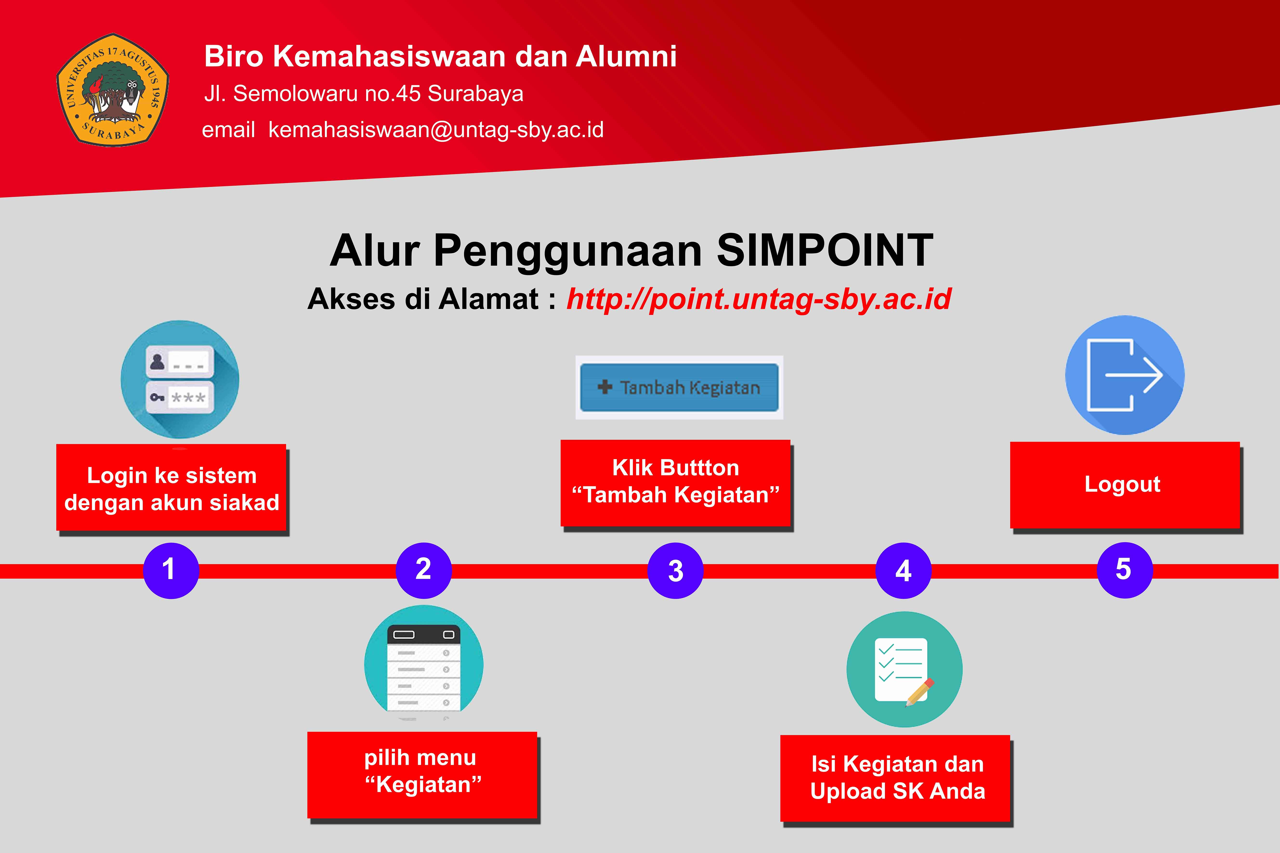 Alur Penggunaan SIMPOINT